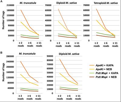 Genotyping-by-Sequencing and Its Exploitation for Forage and Cool-Season Grain Legume Breeding